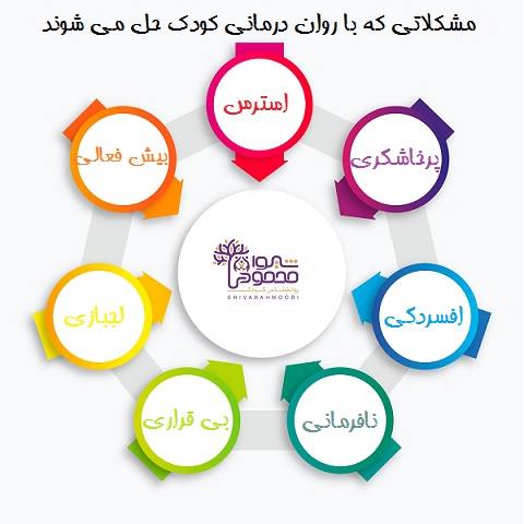 مشکلاتی که با روان درمانی کودک حل می شوند